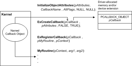 diagram illustrating registration for callback notification.