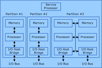 diagram illustrating a hardware partitionable server.