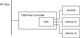 diagram illustrating sample plug and play hardware for a usb joystick.