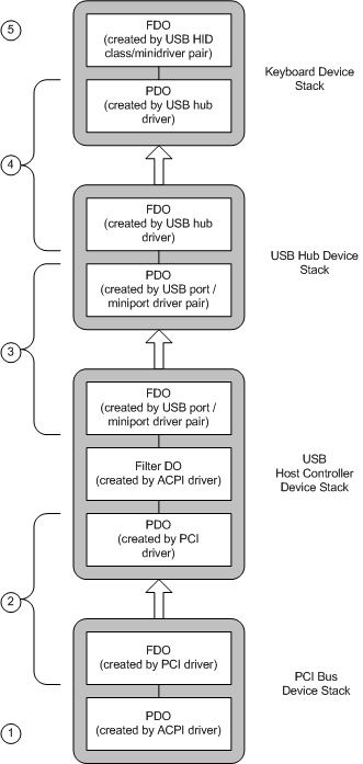 diagram illustrating device stacks for the sample usb keyboard configuration.