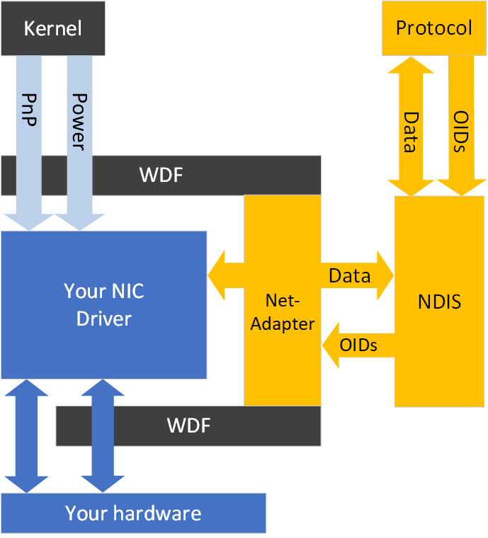 Diagram that shows the NetAdapterCx architecture.