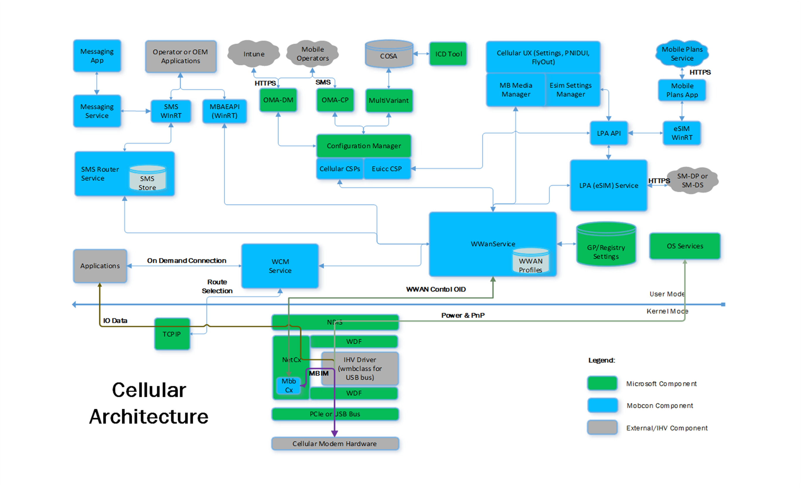 Diagram illustrating Windows 10 cellular architecture with user mode and kernel mode components.