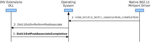 Diagram showing the steps in the post-association operation.