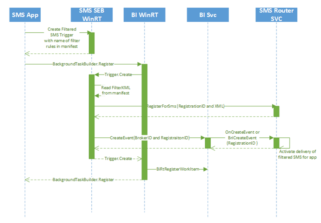 Diagram that shows SMS app registration process.