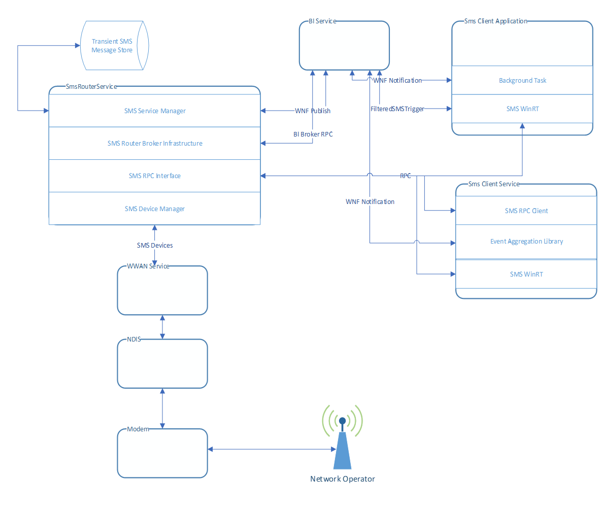 Diagram that shows SMS architecture flow.