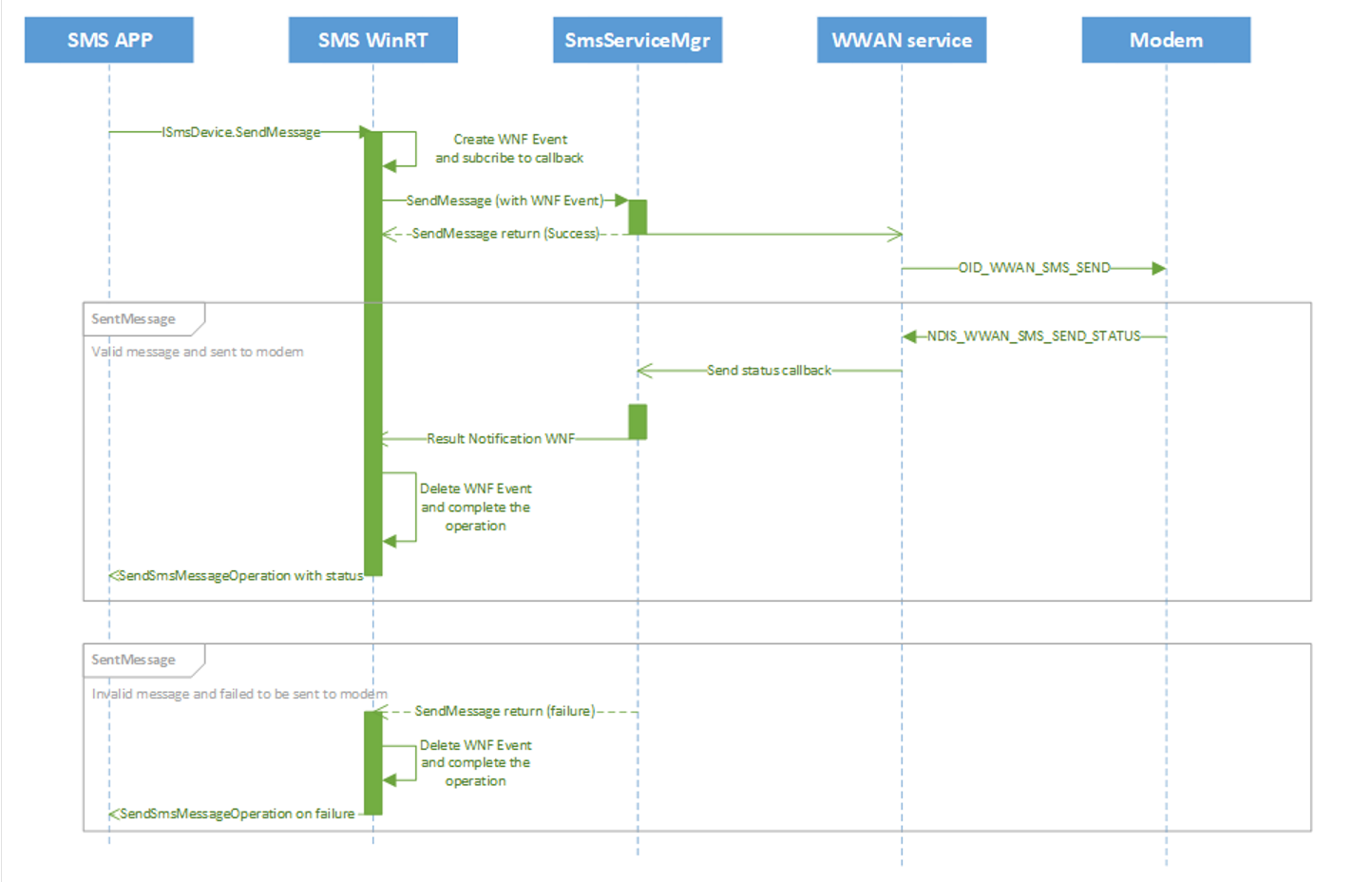 Diagram that shows the SMS send message process.