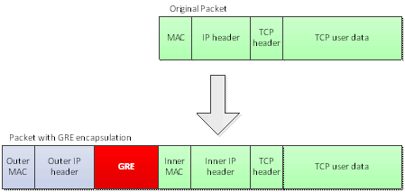 Diagram comparing original packet and GRE-encapsulated packet. Both have MAC, IP header, TCP header, and TCP user data. GRE-encapsulated packet also has outer MAC, outer IP header, and GRE.