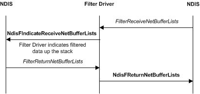 Diagram illustrating a filtered receive indication initiated by an underlying driver.
