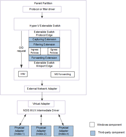 Diagram showing an extensible switch team for NDIS 6.40.