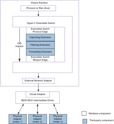 Diagram illustrating an extensible switch team for NDIS 6.30.