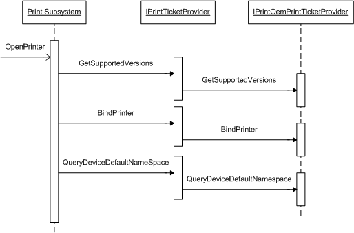 diagram illustrating the openprinter calling sequence.