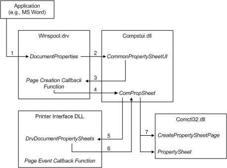 diagram illustrating the modules involved in displaying a property sheet.