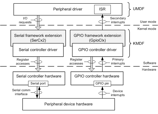Diagram that shows software and hardware layers for a peripheral device on a SerCx2-managed serial port.