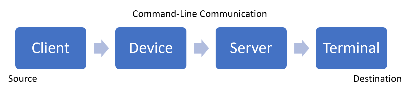 Command Line Communication flow chart source to destination running from client to device to server to terminal