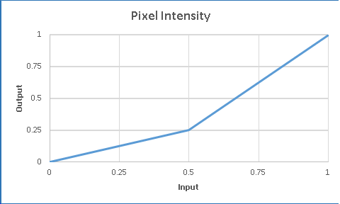 pixel intensity graph for the table transfer function.