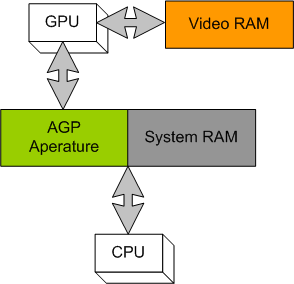 relationship of the gpu, cpu, video ram, and system ram