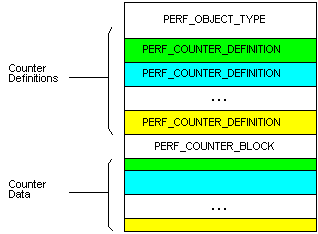 structure of performance object that does not support multiple instances