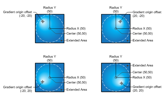 Illustration of four circles with radial gradients that have different origin offsets