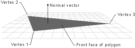 illustration of a normal vector for a front face