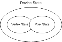 diagram of device state, with vertex state and pixel state as subsets