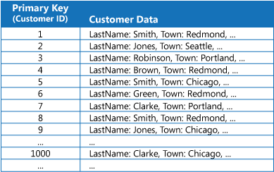 Figure 1 - Customer information organized by the primary key (Customer ID)