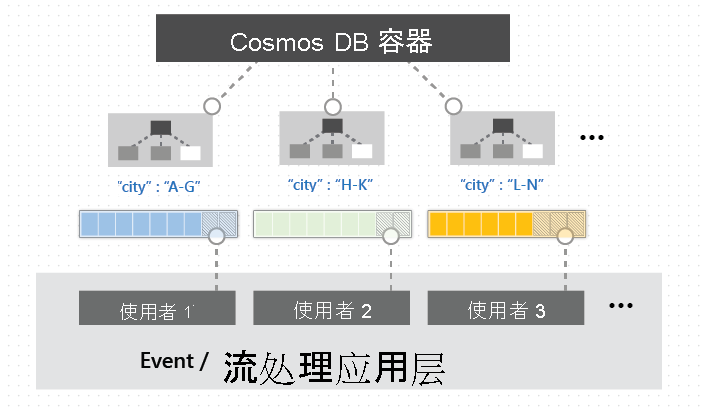 Distributed processing of Azure Cosmos DB change feed