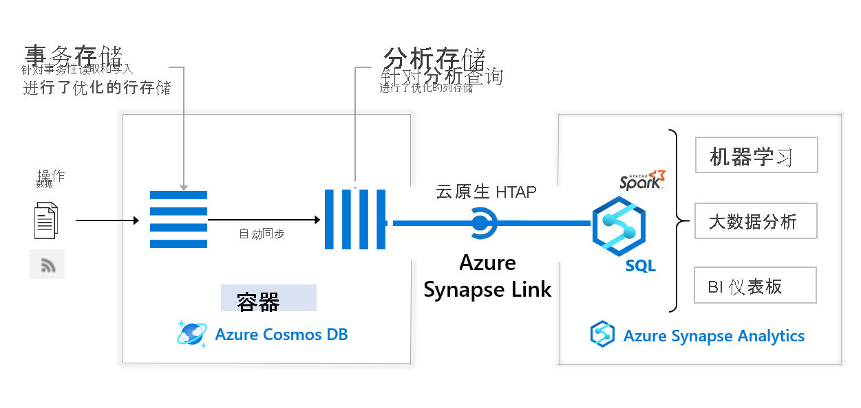 Architecture diagram for Azure Synapse Analytics integration with Azure Cosmos DB