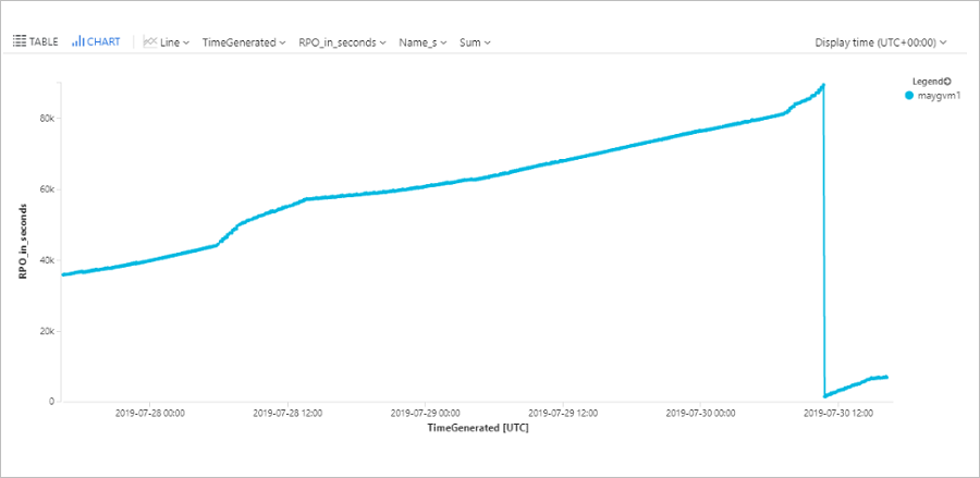此屏幕截图显示了跟踪特定 Azure VM 的 RPO 的趋势图。