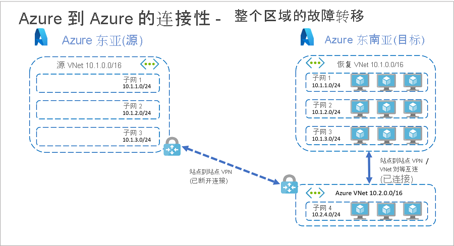Azure 完全故障转移中的资源