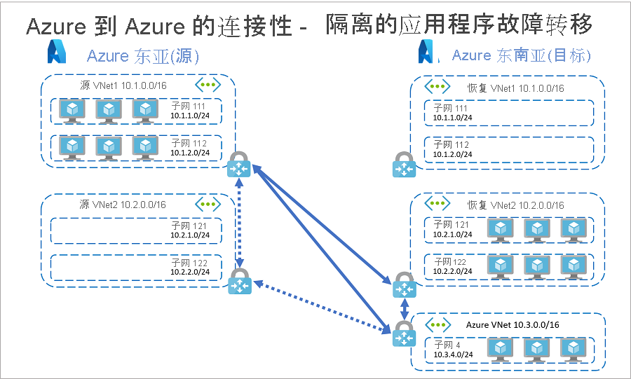 Azure 应用故障转移中的资源