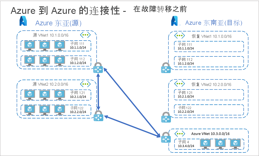 应用故障转移前 Azure 中的资源