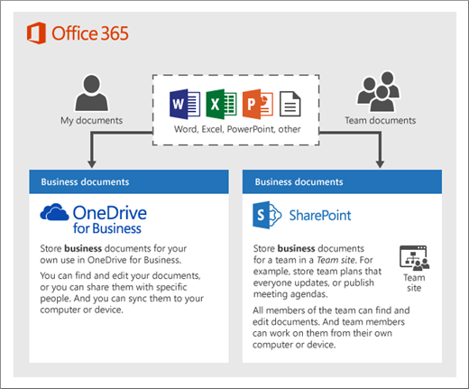 显示 Microsoft 365 产品如何使用 OneDrive 或团队网站的关系图。