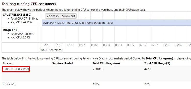 “最长时间运行的 CPU 使用者”部分的屏幕截图。