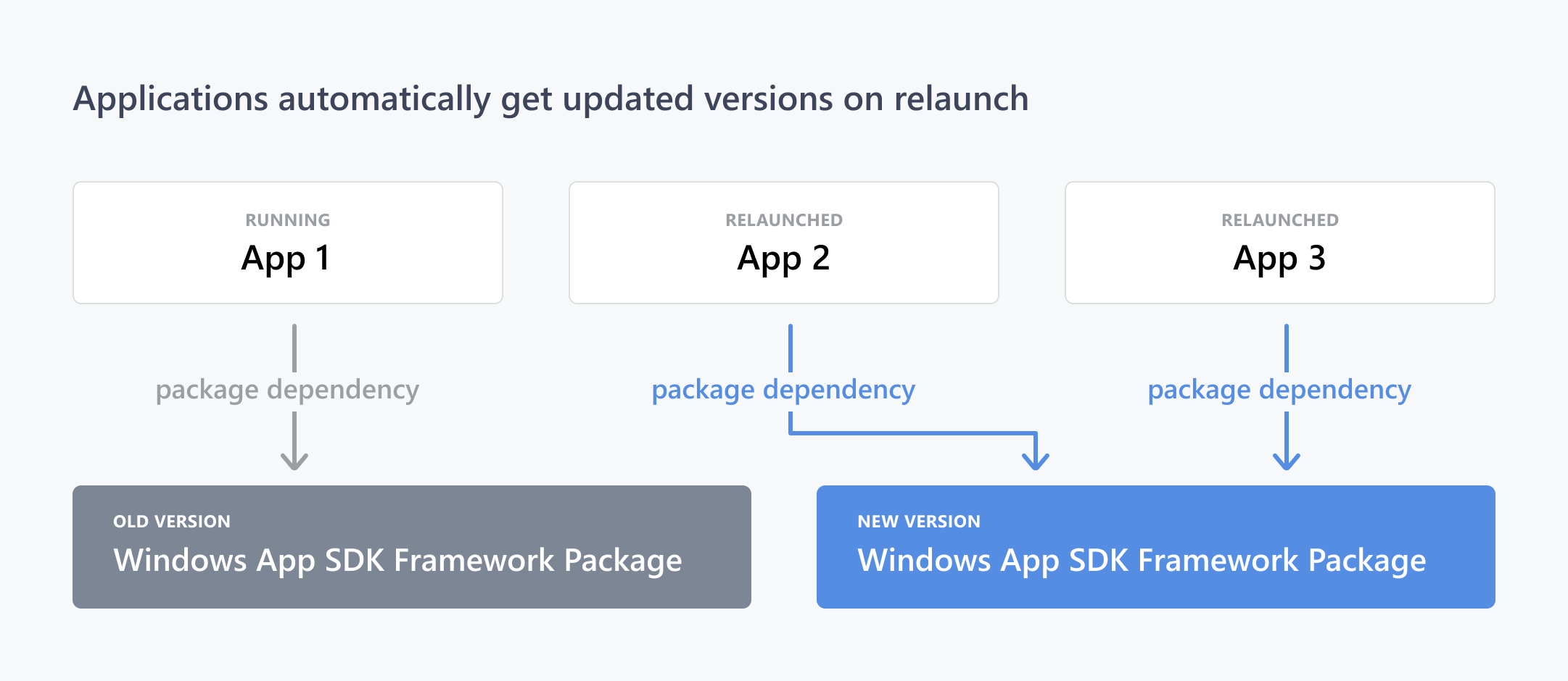 Diagram of how apps get updates to the Windows App SDK framework package