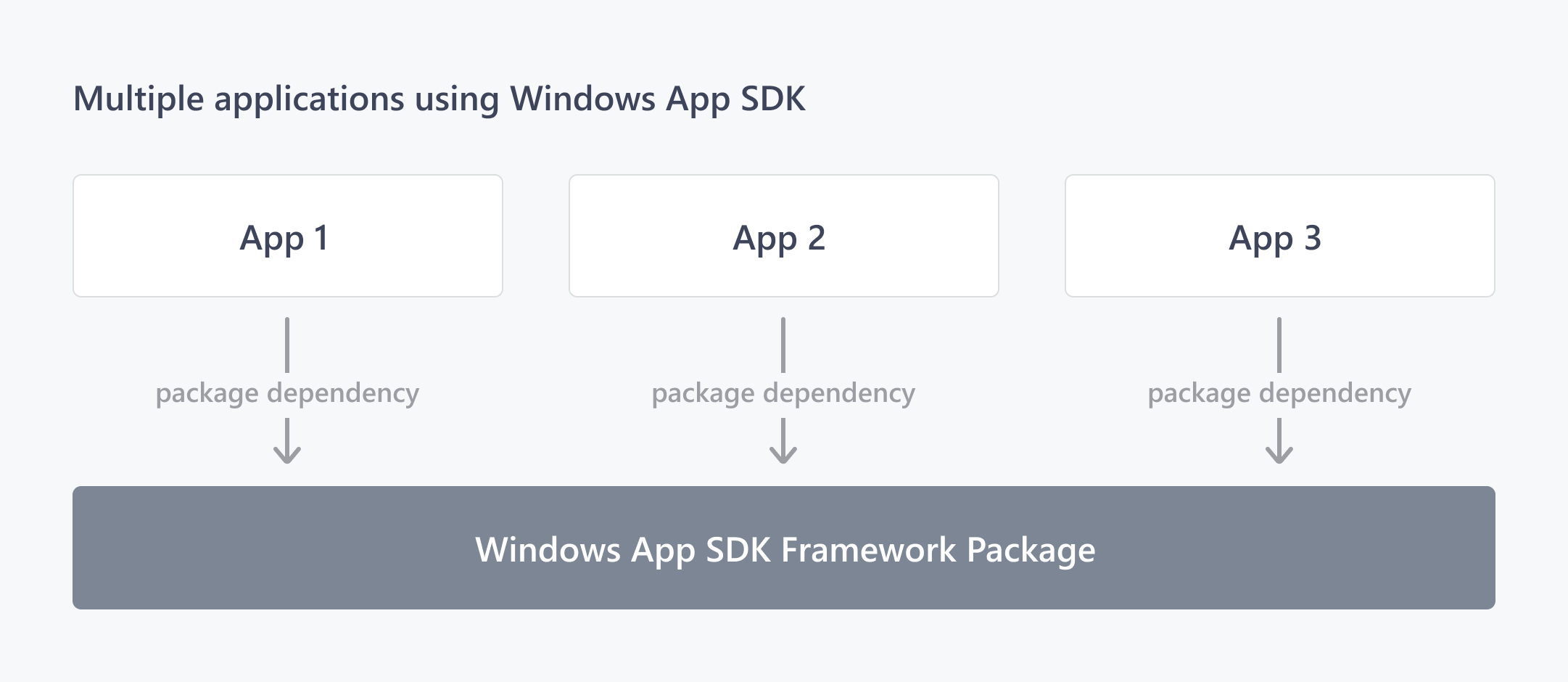 Diagram of how apps access the Windows App SDK framework package