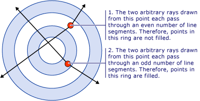 同心圆的插图，其中第二个和第三个环中的点以及两个任意射线从每个点延伸