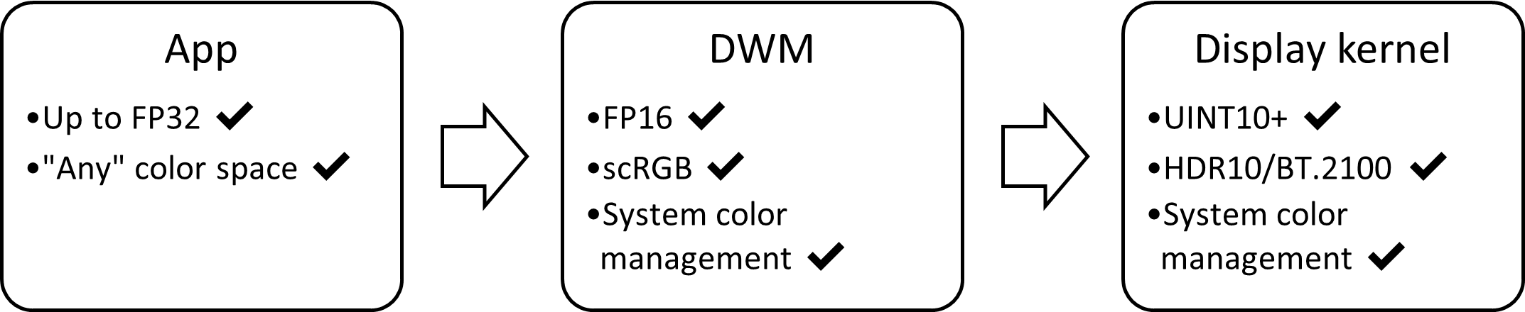 HDR 显示堆栈的框图：FP16、scRGB，具有自动颜色管理