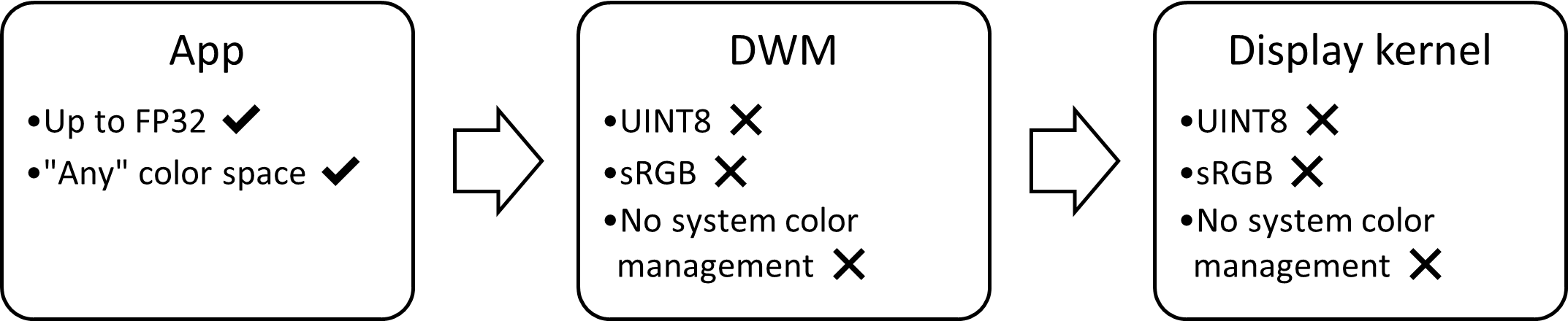 SDR 显示堆栈的框图：限制为 sRGB，8 位，无颜色管理