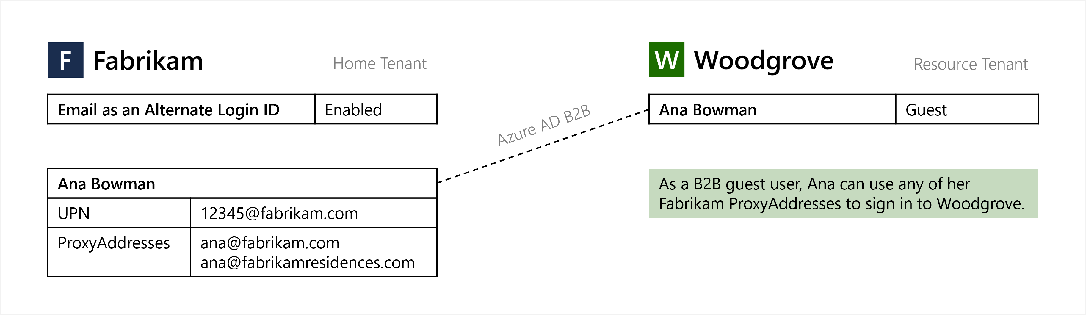 Diagram of email as an alternate login I D for B 2 B guest user sign-in.