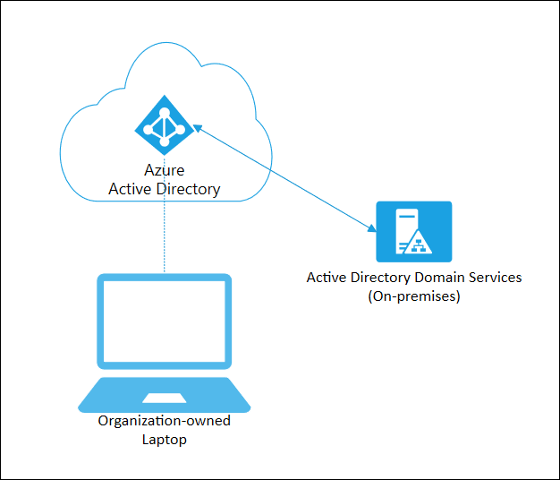 Azure AD joined devices
