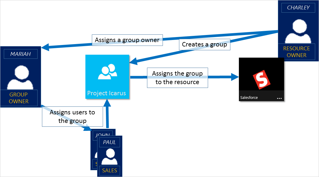Azure Active Directory access management diagram