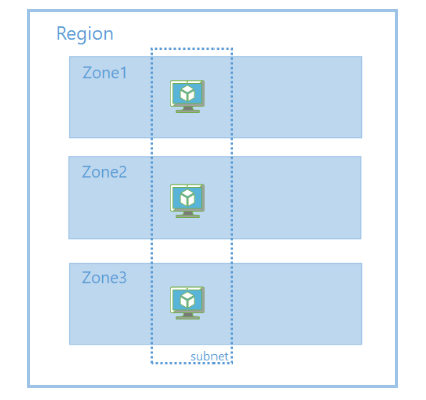 此圖顯示區域備援虛擬機部署，其區域包含三個區域，且子網跨越這三個區域。
