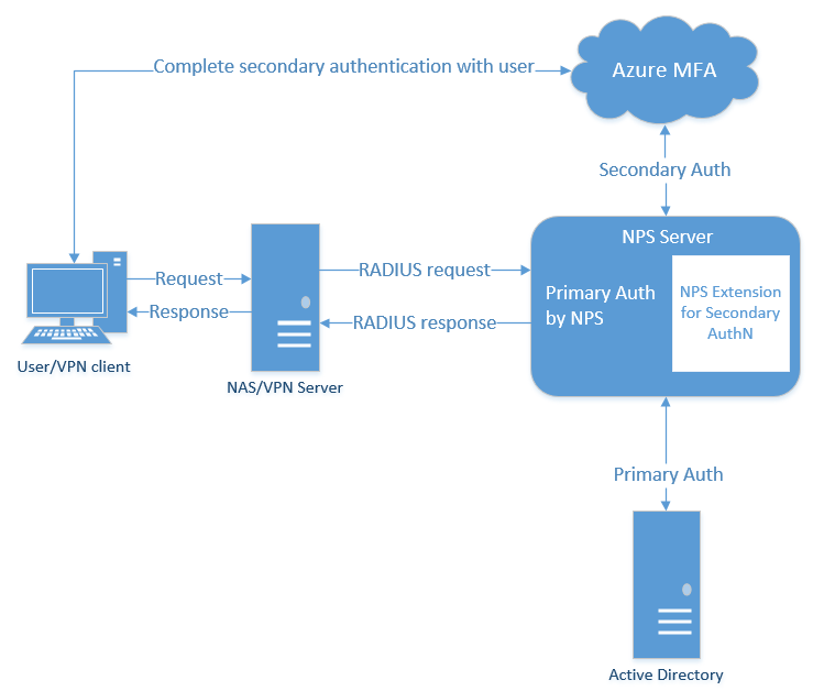 使用者透過 VPN 伺服器向 NPS 伺服器驗證的驗證流程圖表，以及 Microsoft Entra 多重要素驗證 NPS 延伸模組