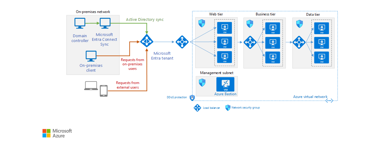 Cloud identity architecture using Azure Active Directory