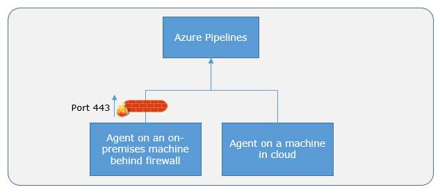 Azure DevOps Services 中的代理程序拓撲。
