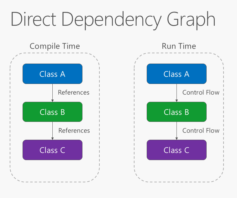 Direct dependency graph