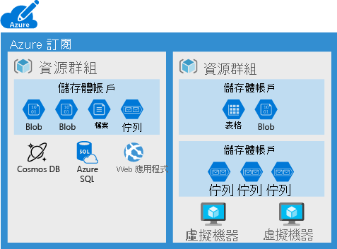 Illustration of an Azure subscription showing some data services that cannot be placed in a storage account.