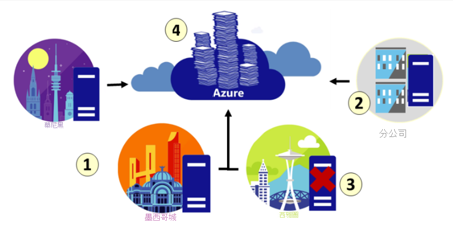 此圖描述如何使用 Azure 檔案同步，在 Azure 檔案儲存體中快取組織的檔案共用。