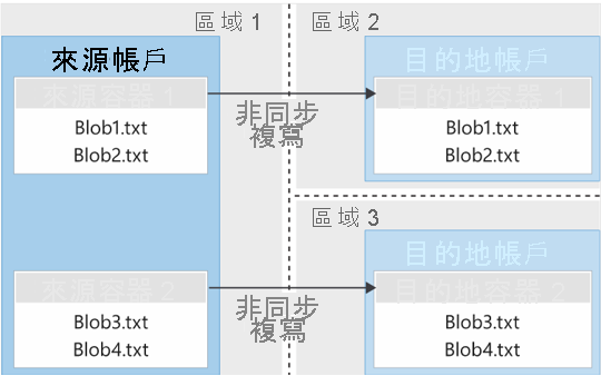 Diagram that shows asynchronous replication of blob containers between regions.