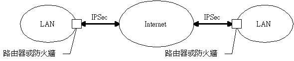 圖2:利用IPSec，經由網際網路建立區域網路之間的安全通道